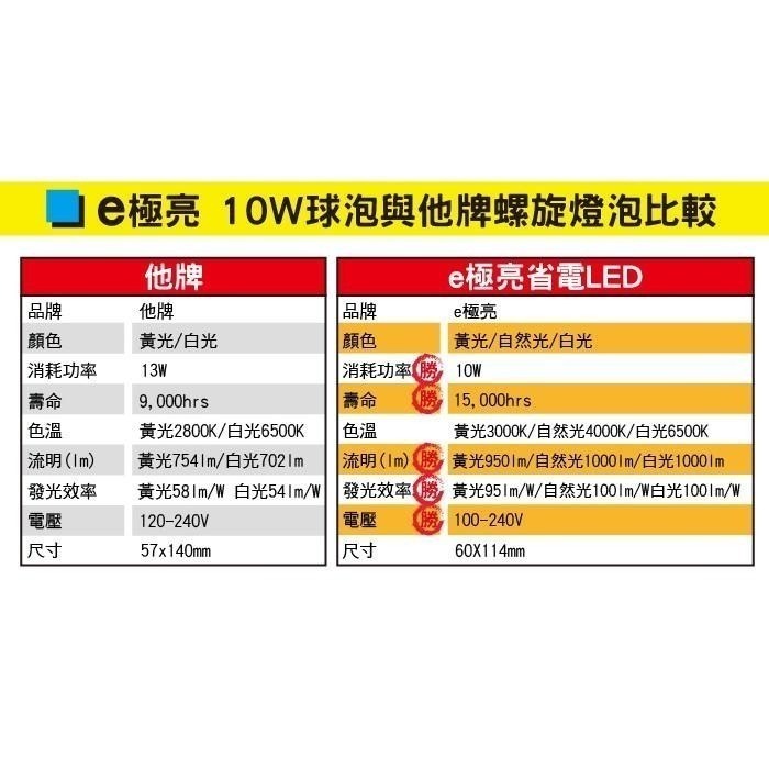 E極亮【奇亮科技】 10W LED燈泡 省電燈泡 全電壓 E27燈頭 另4.5W 13W 16W-細節圖3