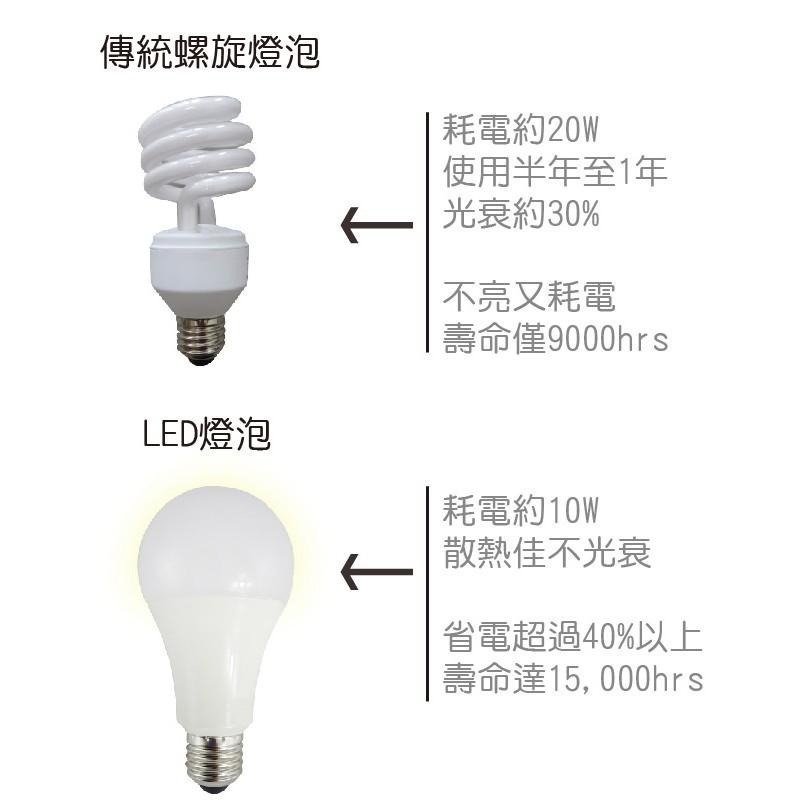E極亮【奇亮科技】 10W LED燈泡 省電燈泡 全電壓 E27燈頭 另4.5W 13W 16W-細節圖6