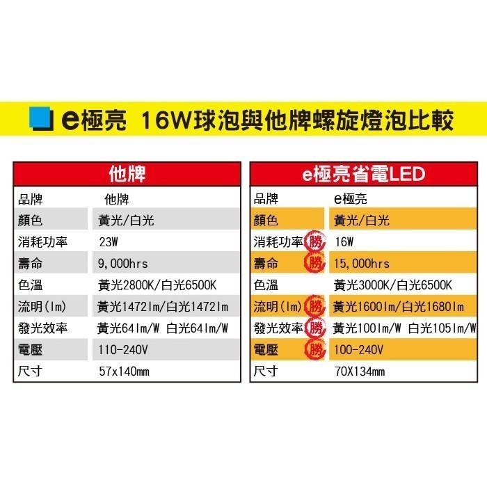 E極亮 【奇亮科技】含稅  16W LED燈泡 省電燈泡 全電壓 E27燈頭 另4.5W 10W 13W-細節圖3