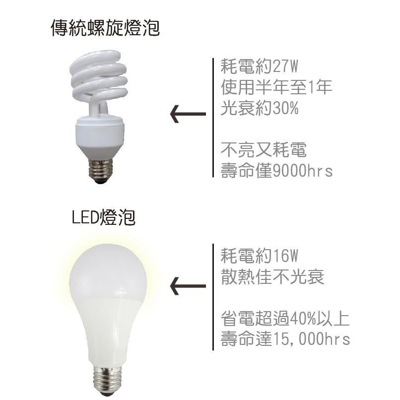 E極亮 【奇亮科技】含稅  16W LED燈泡 省電燈泡 全電壓 E27燈頭 另4.5W 10W 13W-細節圖5