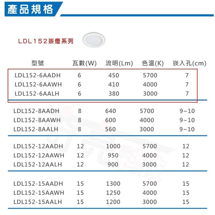 【奇亮科技】東亞 6W LED 嵌燈《開孔 7公分》白光 黃光 自然光 漢堡燈 崁燈 7cm 附快速接頭 全電壓 含稅-細節圖4