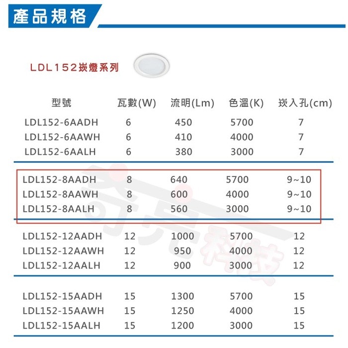 【奇亮科技】東亞 8W LED 嵌燈《開孔 9公分/10公分 皆適用》漢堡燈 崁燈 9cm 10cm 全電壓 含稅-細節圖4