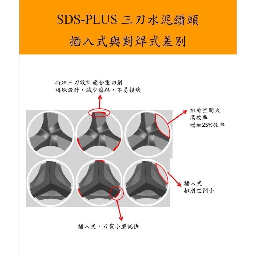 鑽頭 鑽水泥 壁虎 世鎧 四溝三刃鑽兼鎖 長25~100mm 5.8mm 全鎢鋼 壁虎打擊器 內外迫5.0【森森機具】-細節圖4