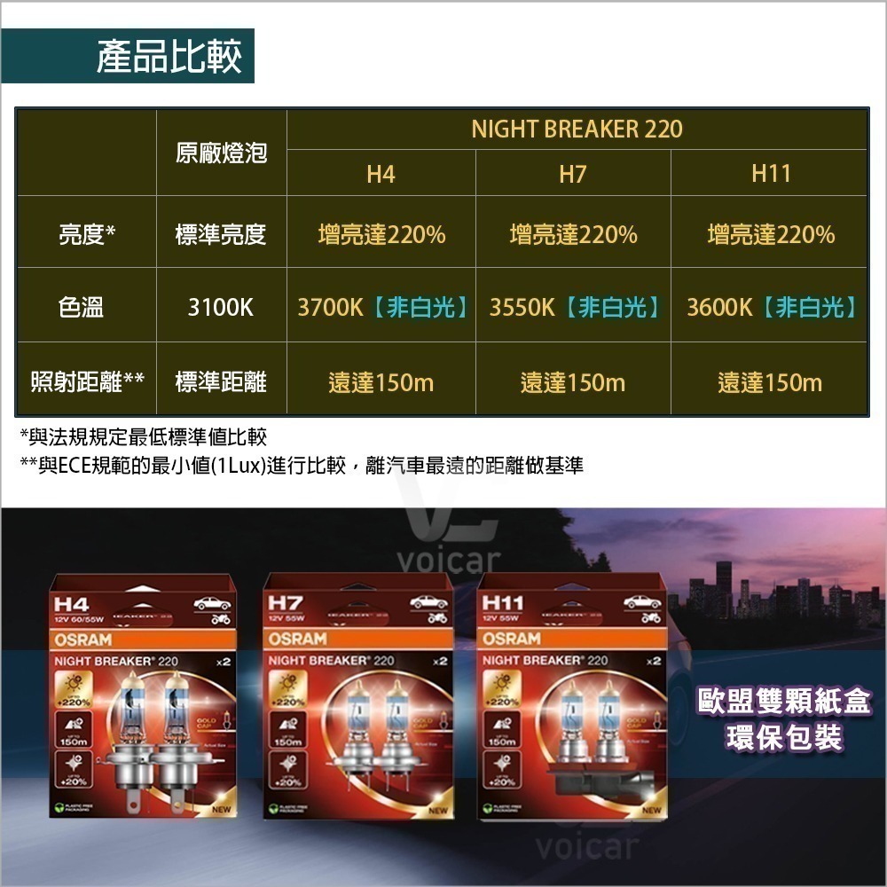 【OSRAM 歐司朗】Night Breaker 220 增亮達200% 大燈 霧燈 燈泡 H4 H7 H11 六個月-細節圖5