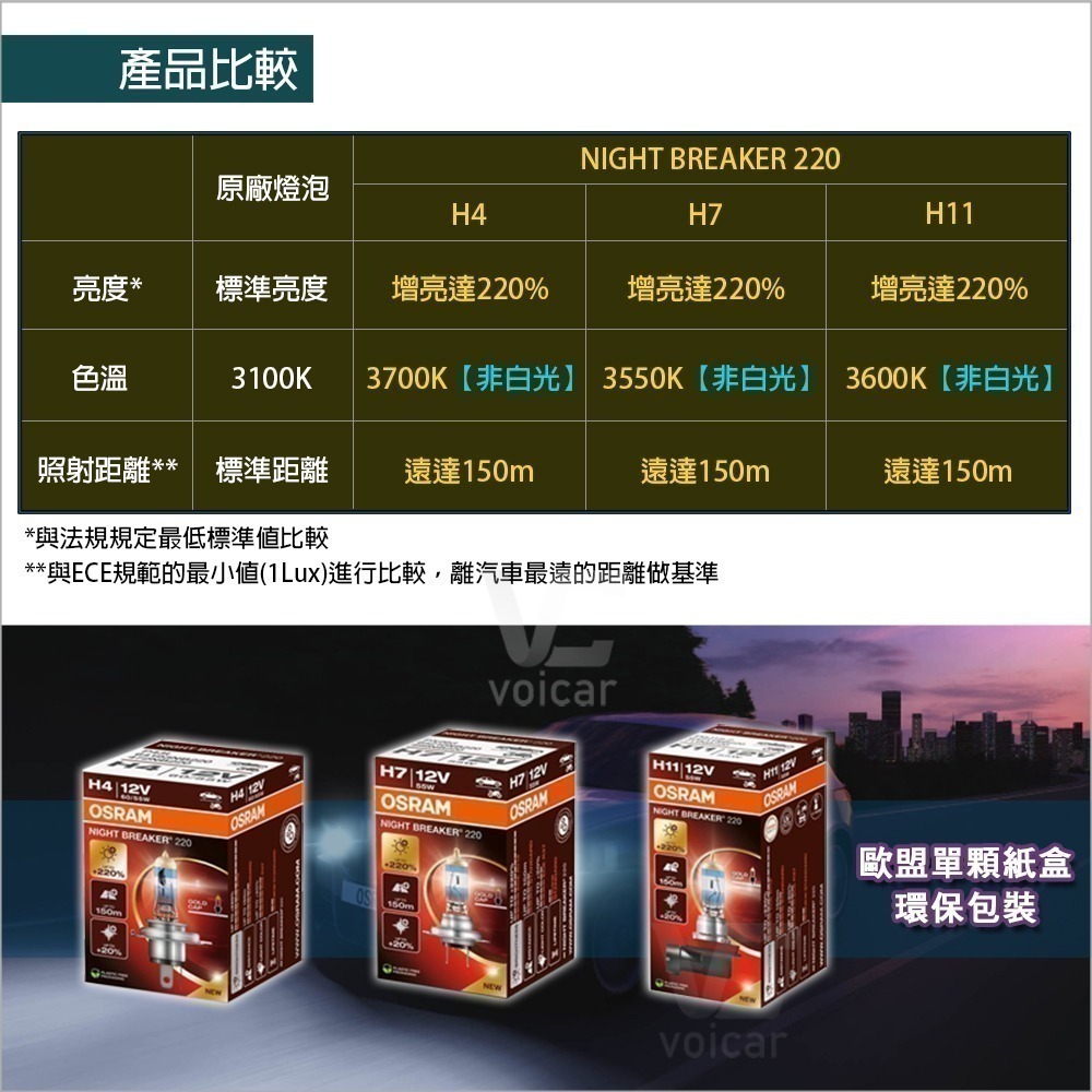 【OSRAM 歐司朗】Night Breaker 220 增亮達220% H4 H7 H11燈泡 六個月 【單顆裝】-細節圖5