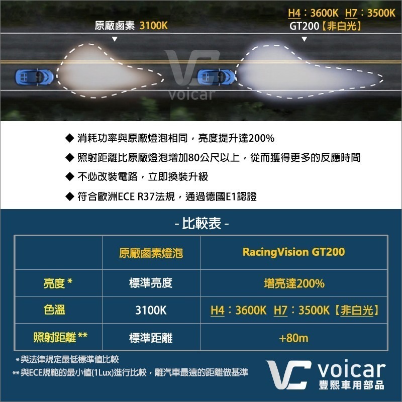 【PHILIPS 飛利浦】 RacingVision競技光 GT200 +200% H4 H7 大燈燈泡-細節圖3