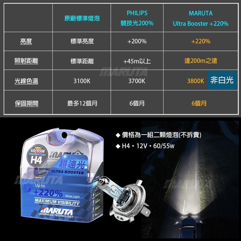 【MARUTA】【合法驗車】【贈T10燈泡】ULTRA BOOSTER +220% (超速光 H4鹵素燈泡)-細節圖5