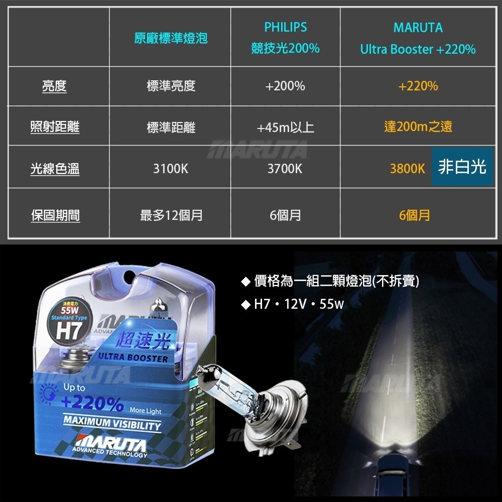 【MARUTA】【合法驗車】【贈T10燈泡】ULTRA BOOSTER +220% (超速光 H7鹵素燈泡)-細節圖4