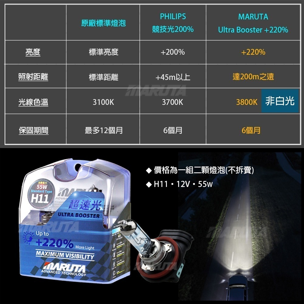 【MARUTA】【合法驗車】【贈T10燈泡】ULTRA BOOSTER +220% H11 (超速光 H11鹵素燈泡)-細節圖4