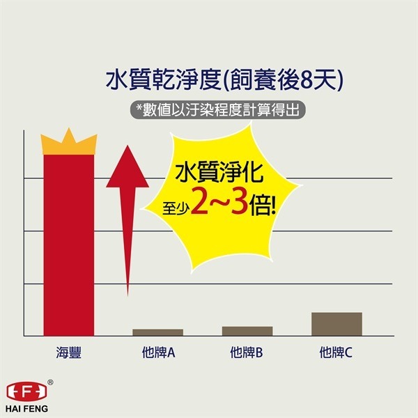 [現貨] 龍鯉/金魚雙色育成飼料175g 罐裝 浮水性 獅頭 玉如意 錦鯉 琉金 金魚 海豐飼料-細節圖5