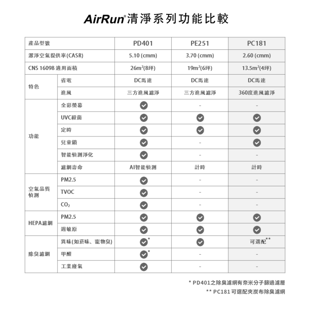 AirRun PC 美型抗敏空氣清淨機 適用4-8坪( 贈專用HEPA濾網 再贈夾碳布濾網 各一顆 )-細節圖2