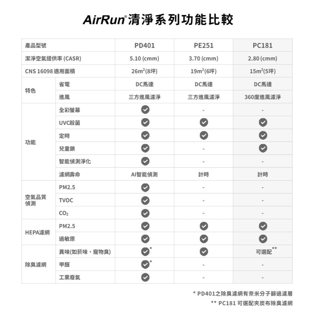 AirRun PC 美型抗敏空氣清淨機 適用4-8坪( 88好禮加贈專用濾網HEPA+夾碳布各一顆 )-細節圖2