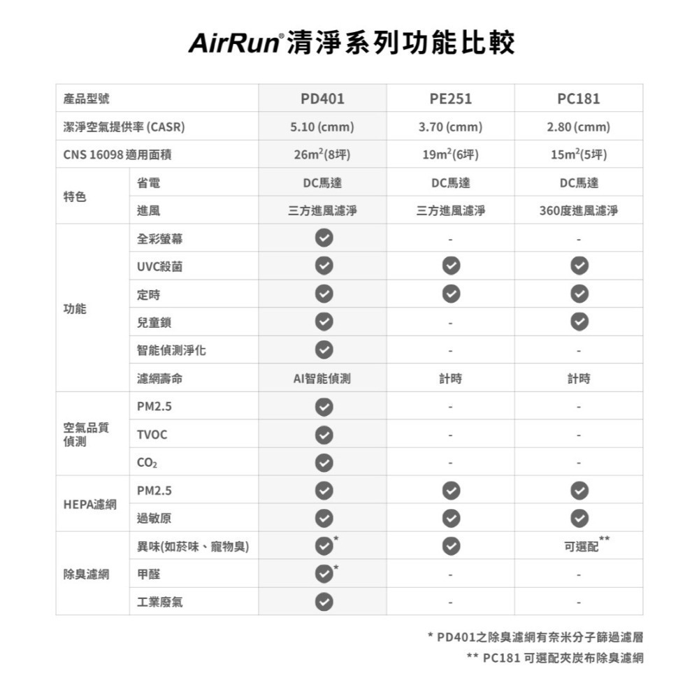 AirRun PD 全智能偵測空氣清淨機 適用8-13坪-細節圖2