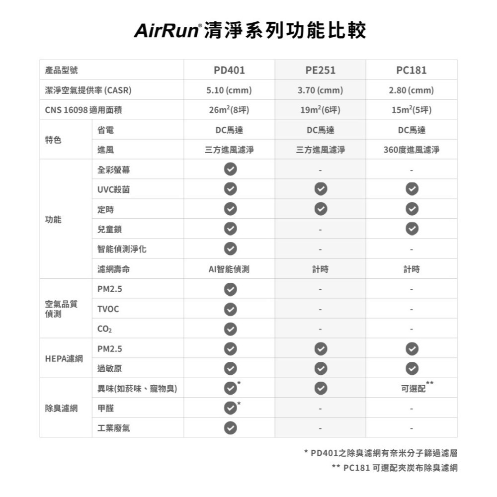 AirRun PE 除菌空氣清淨機 適用6-10坪-細節圖3