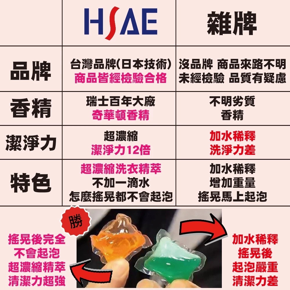 【買6包送香香豆】HSAE 洗衣球 八倍濃縮洗衣球 香氛洗衣球 四效合一 香水型 洗衣凝珠 洗衣膠囊 濃縮洗衣精-細節圖4