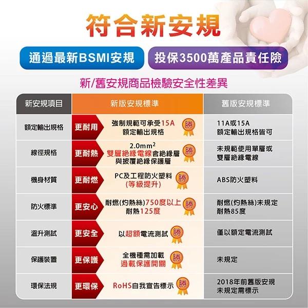 【喬治貓】SAMPO聲寶 2P*過載保護 延長線 1開3插 1.8M EL-W13T6 台灣製造 / 超取 宅配-細節圖3