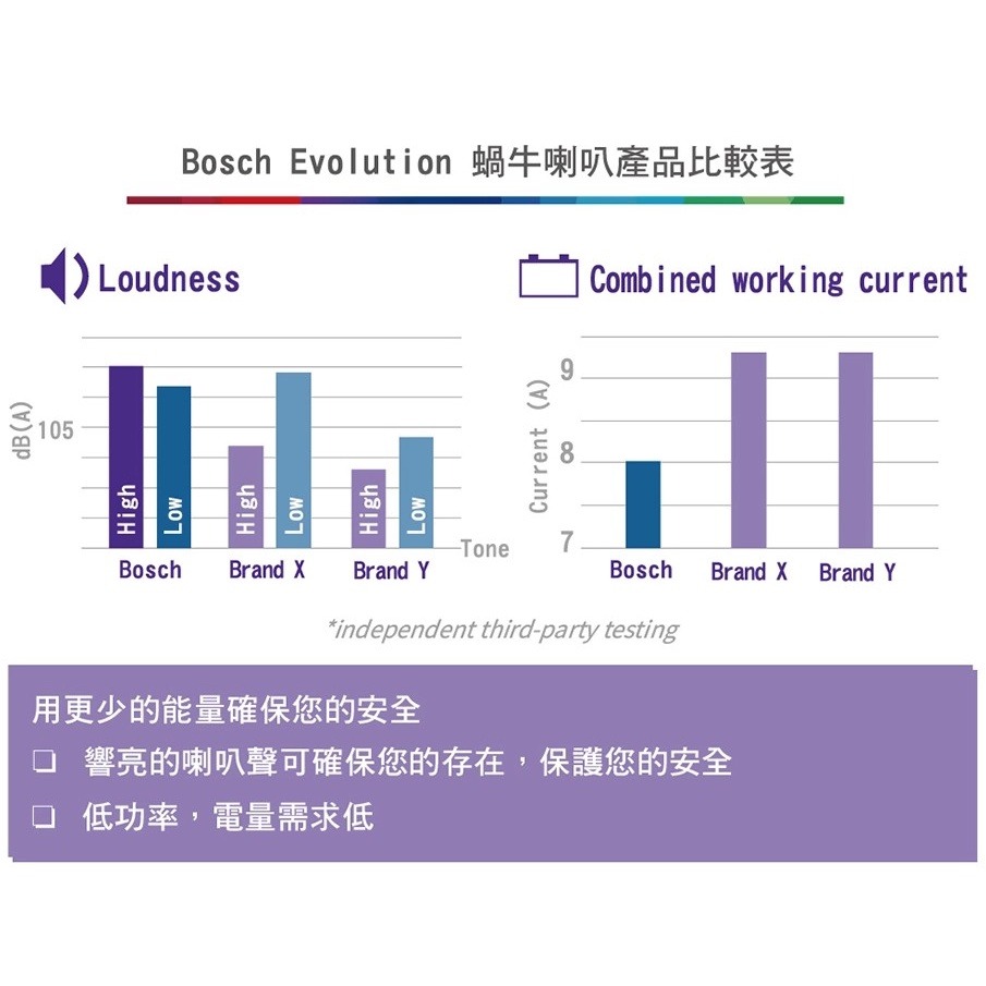 BOSCH Evolution 蝸牛喇叭 叭叭聲喇叭(小型) 橘色 車用喇叭 (X1B-0011) 【業興汽車】-細節圖5