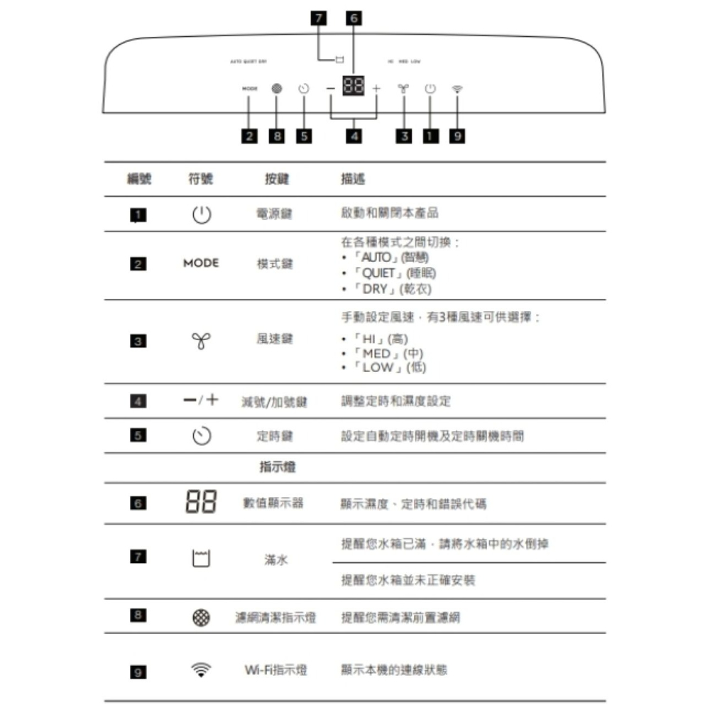 附發票 免運 伊萊克斯26L除濕機 /負離子/ APP遠端操控/適用空間33坪 ED2671WA 大容量強力除濕-細節圖4