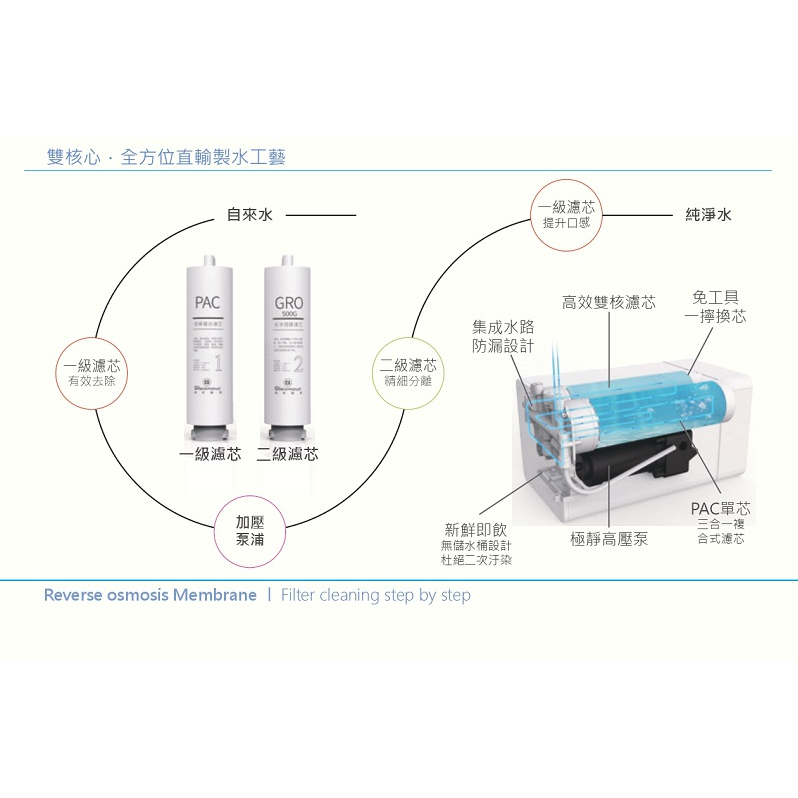 【Gleamous 格林姆斯】600G RO直輸機GRO600G【日產量2000公升｜純廢水比2:1｜贈全台安裝】-細節圖4