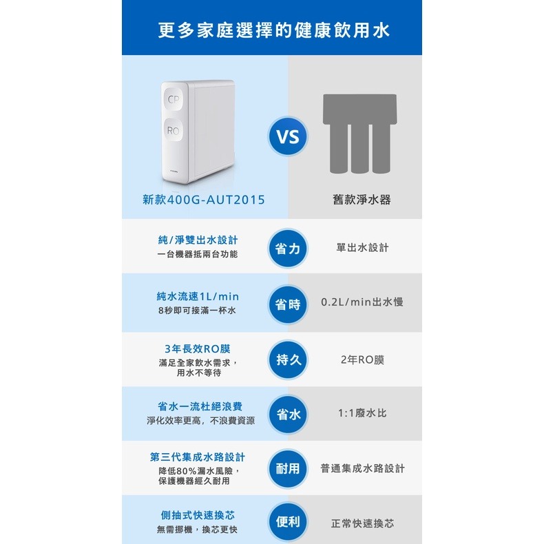 【Philips飛利浦】RO逆滲透廚下式淨水機AUT2015專用RO逆滲透膜濾心AUT747【飛利浦授權經銷】-細節圖3