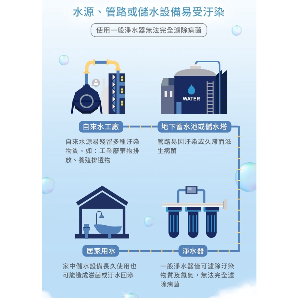 【3M】G1000 UV智能飲水監控器-單機版【LED UVC殺菌｜流量監控功能｜漏水偵測功能｜贈全台安裝服務】-細節圖3