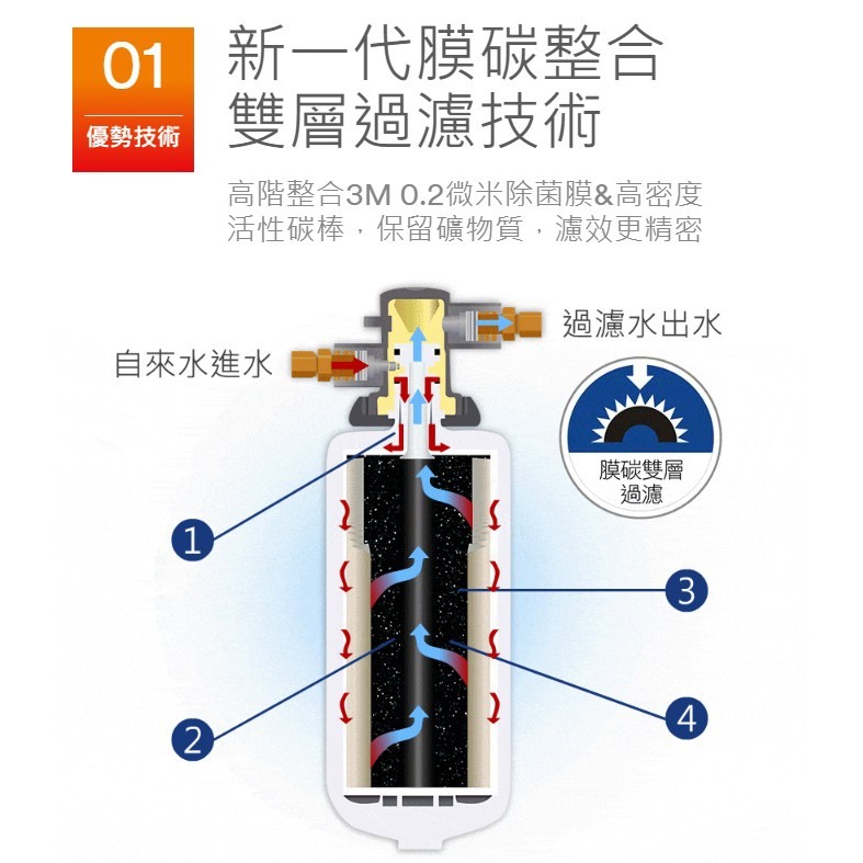 【3M】F201/S201淨水器替換濾心/濾芯一支 + SQC前置PP替換濾心3RS-F001-5一支【兩支濾心包】-細節圖3