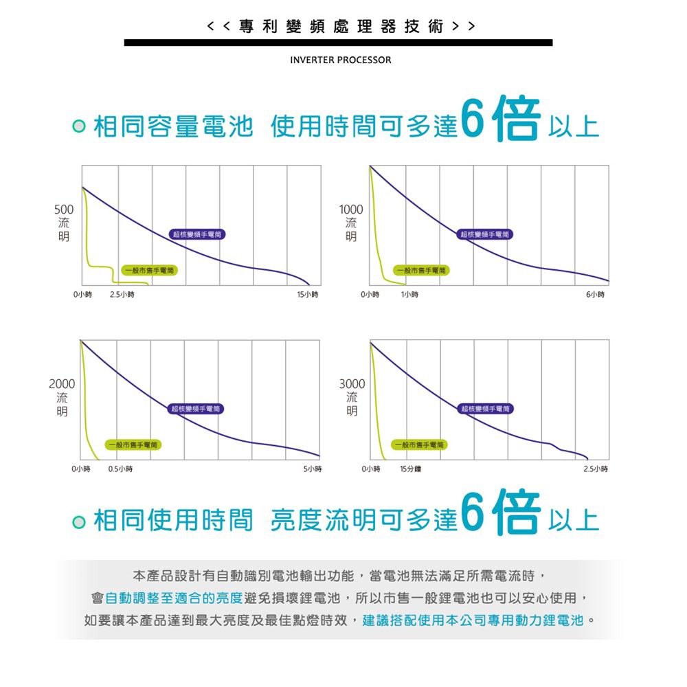 【JP嚴選-捷仕特】超越系列-超強光動力鋰電池手電筒【附高容量鋰電池+單槽充電座】-細節圖6