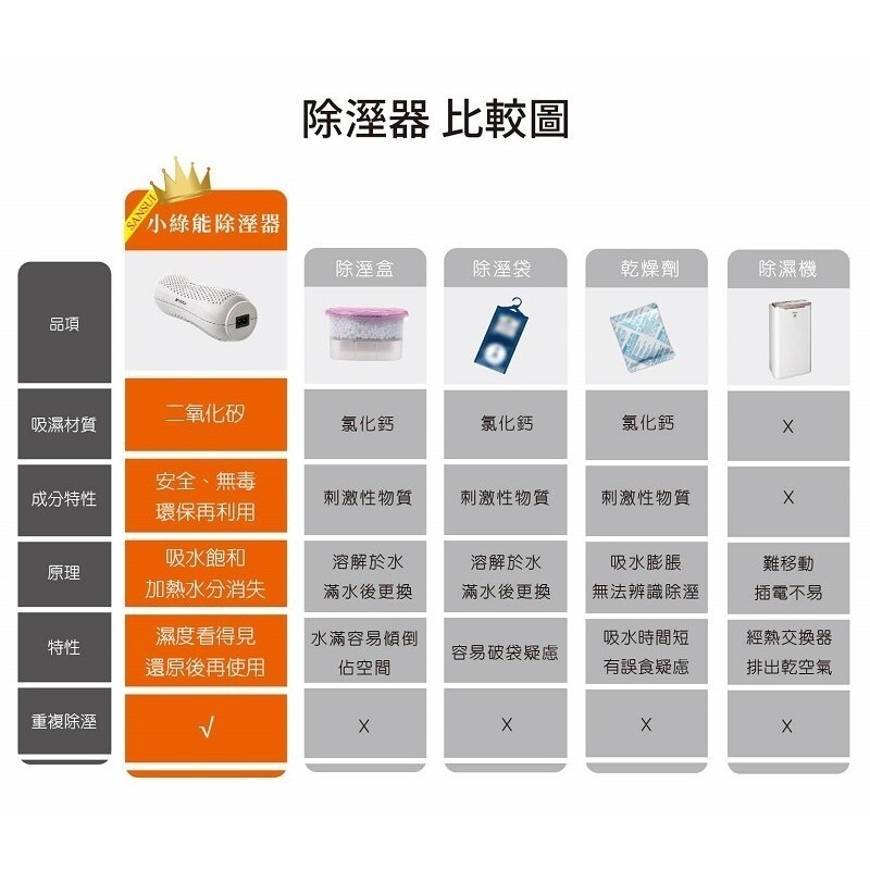 SANSUI 山水 小綠能除濕器 SDR-120-細節圖8
