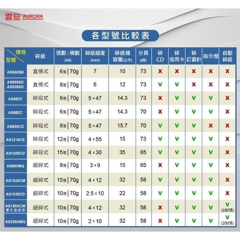 AURORA 震旦6張碎斷式碎紙機(可碎信用卡)  AS682C 同AS662C-細節圖7