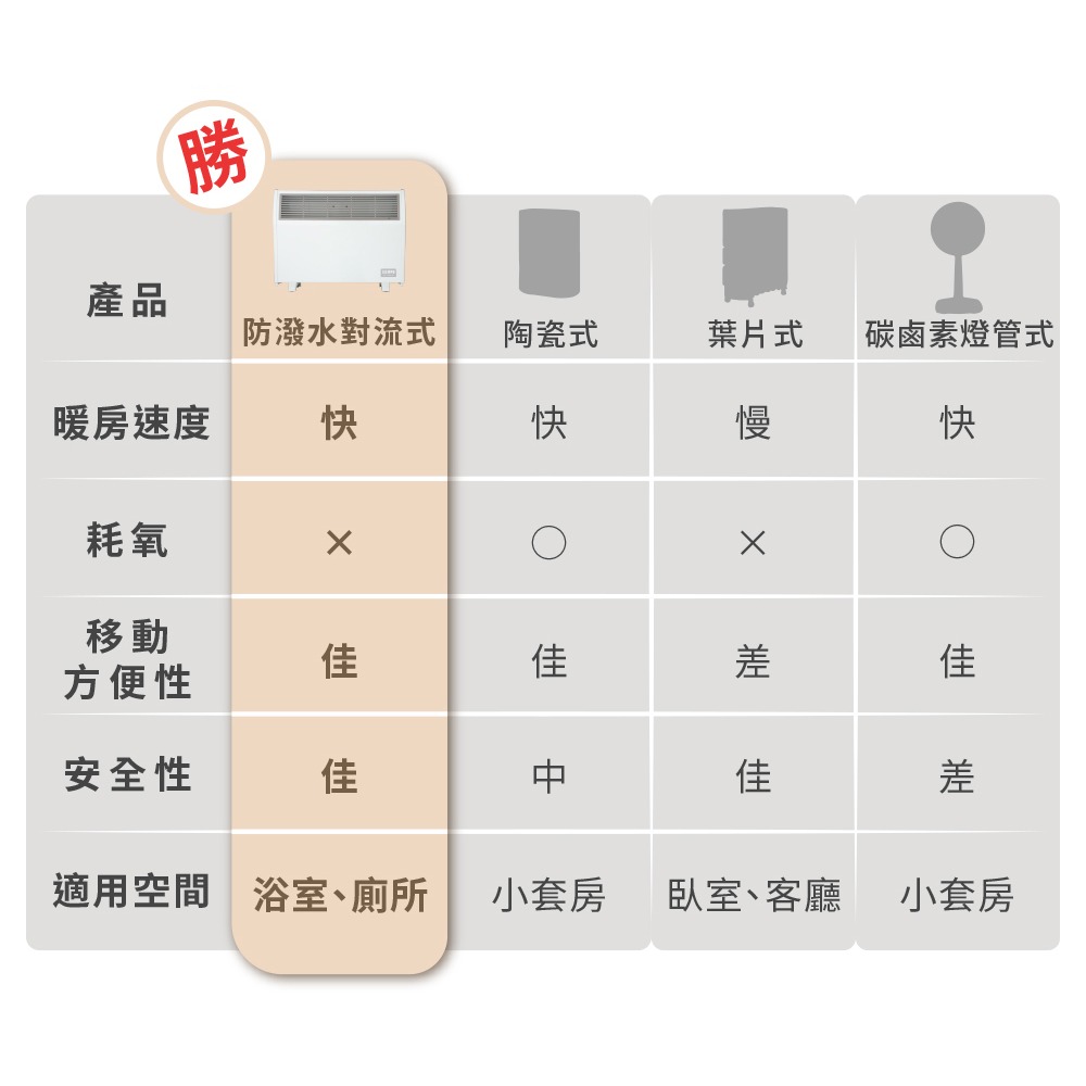 聲寶浴室/臥房兩用抑菌電暖器HX-FK10R-細節圖6