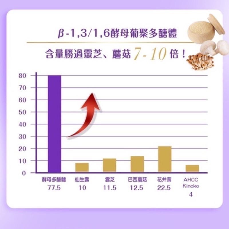 金博氏 神盾膠囊30粒 高劑量400mg 酵母葡聚多醣體-細節圖4