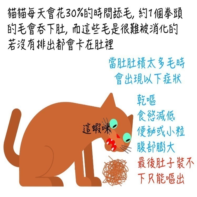 [Lucky LA 萌小毛] 寵物排毛粉 化毛膏 原味及鮮魚 80g 洋車前子 蔬果酵素膳食纖維  便秘排便不順-細節圖2