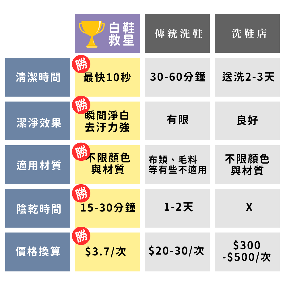 【富發牌】愛咖白鞋救星-泡沫式鞋面清潔劑 220ml/瓶 白鞋泡泡慕斯 鞋子清潔劑 洗鞋神器 洗鞋劑 白鞋清潔-細節圖10