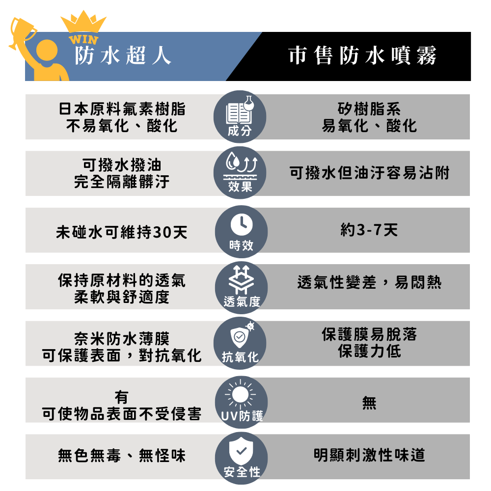 【富發牌】愛咖防水超人-防水防污噴霧 280ml 防水噴霧 鞋子噴霧 鞋子防水 鞋防潑水 鞋子防水噴霧 鞋子清潔 防雨-細節圖9