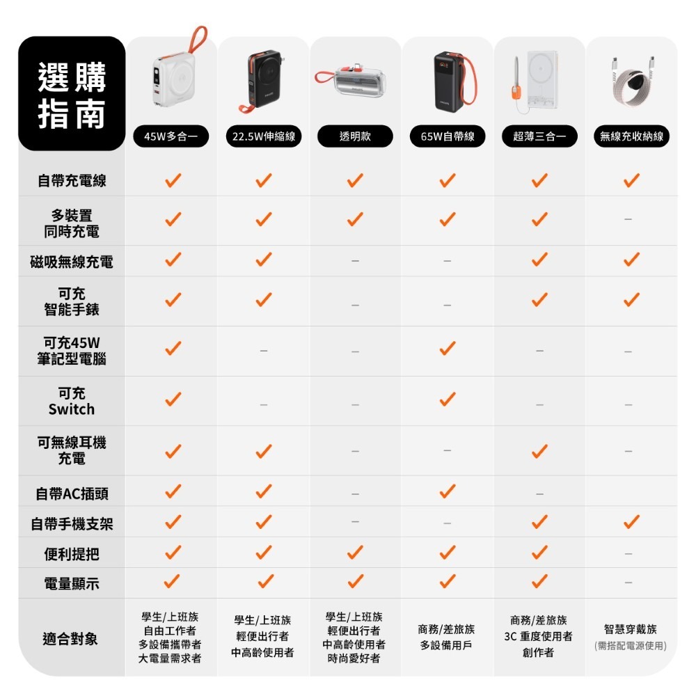 PHILIPS 飛利浦 FunCube 3.0系列 22.5W 伸縮線多合一行動電源 DLP4352C-細節圖10
