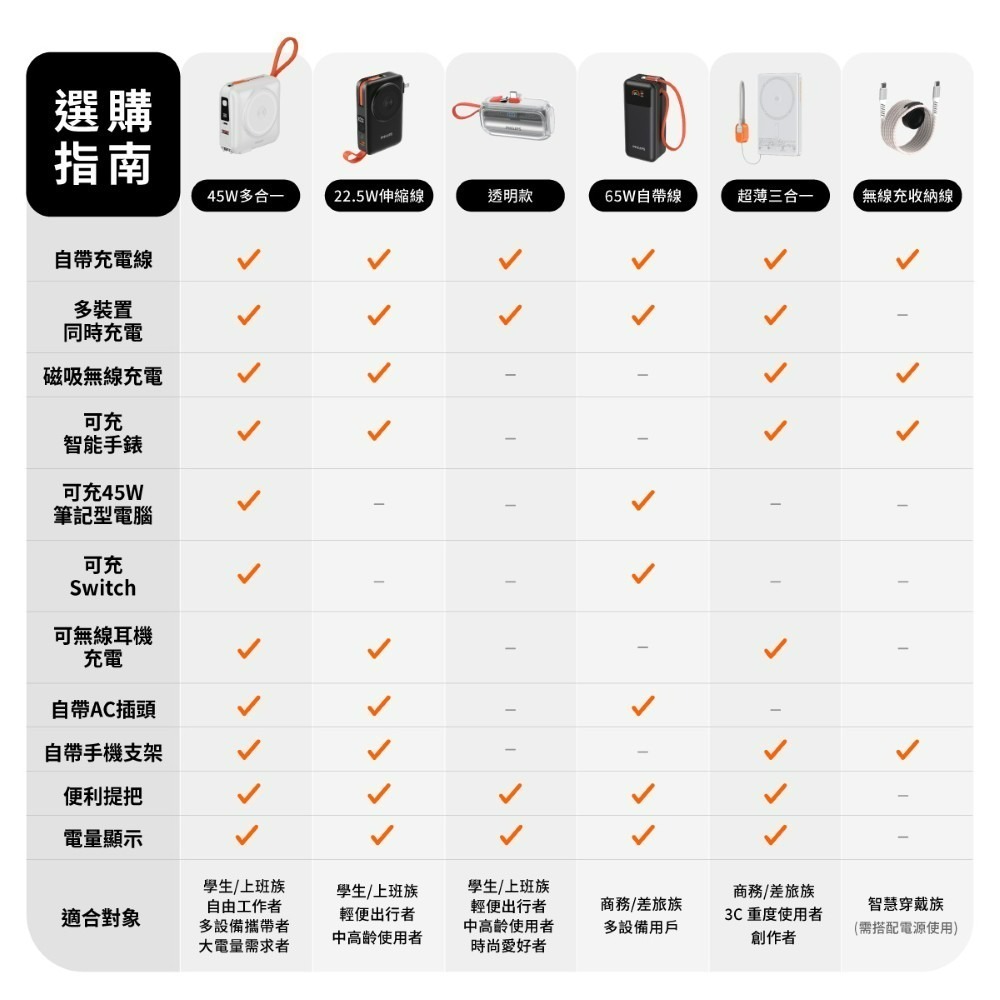 PHILIPS 飛利浦 FunCube 3.0系列 45W 多合一磁吸行動電源 DLP4351C-細節圖10