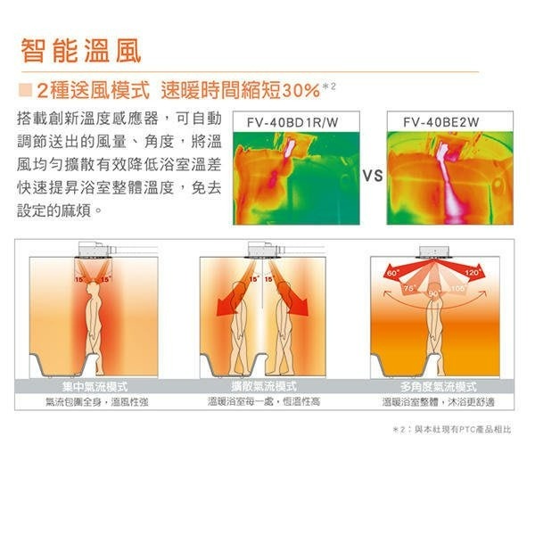 『洗樂適台南義林店』國際牌 Panasonic 無線遙控型220v 四合一浴室換氣暖風機 (FV-40BE2W)-細節圖4