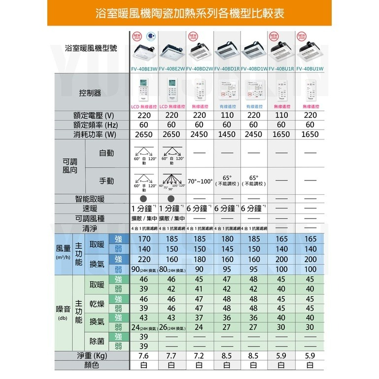 『洗樂適台南義林店』國際牌 Panasonic 無線遙控型220v 四合一浴室換氣暖風機 (FV-40BE2W)-細節圖6