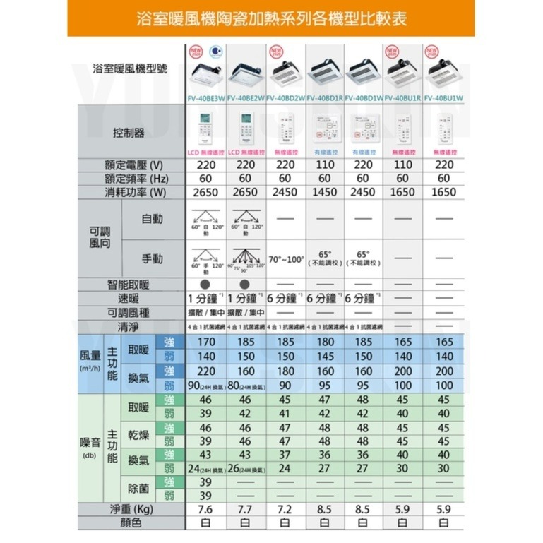 『洗樂適台南義林店』國際牌Panasonic新款Nanoe 無線遙控四合一速暖浴室暖風機220V (FV-40BE3W)-細節圖5