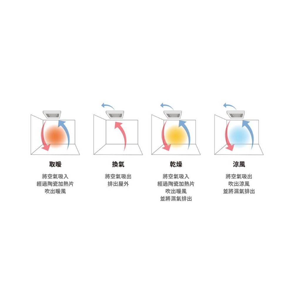 『洗樂適台南義林店』國際牌 Panasonic 線控面板暖風機 110V/220V(FV30BUY3R/FV-30BUY-細節圖3