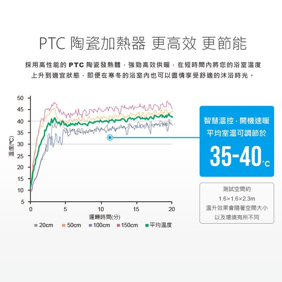 『洗樂適台南義林店』【台達電子】110V/220V浴室暖風機豪華300型 無線/線控遙控韻律風門，換氣/涼風/乾燥/暖風-細節圖3