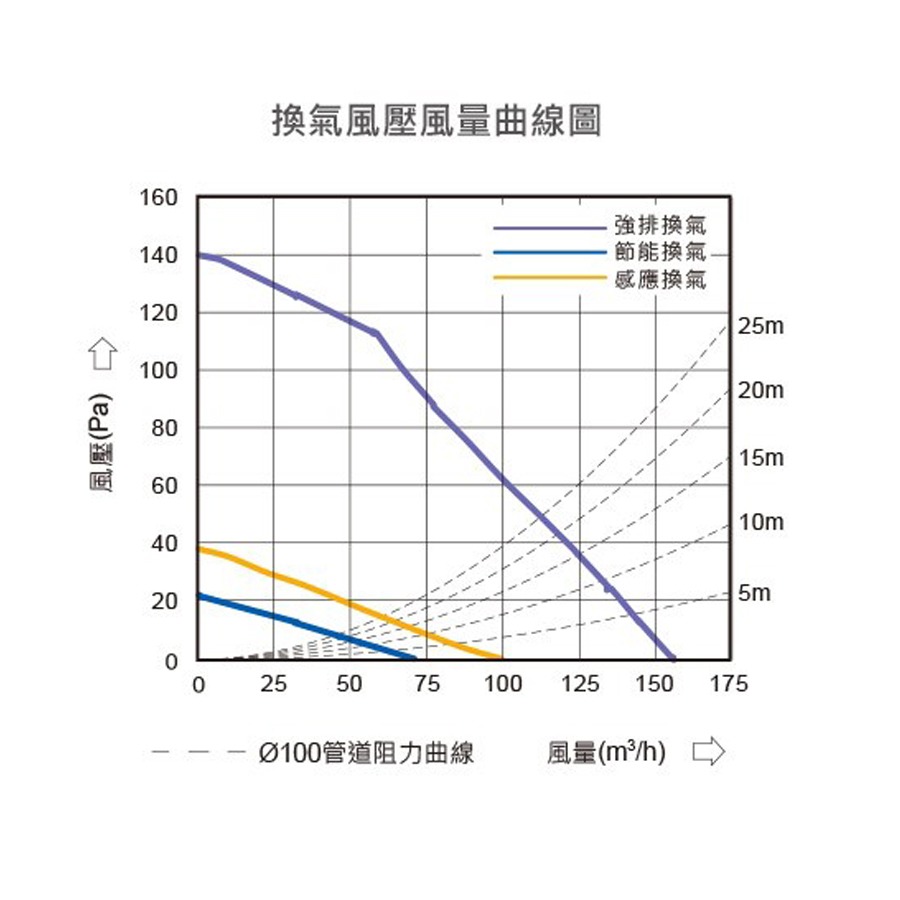 『洗樂適台南義林店』【台達電子】110V/220V浴室暖風機豪華300型 無線/線控遙控韻律風門，換氣/涼風/乾燥/暖風-細節圖7