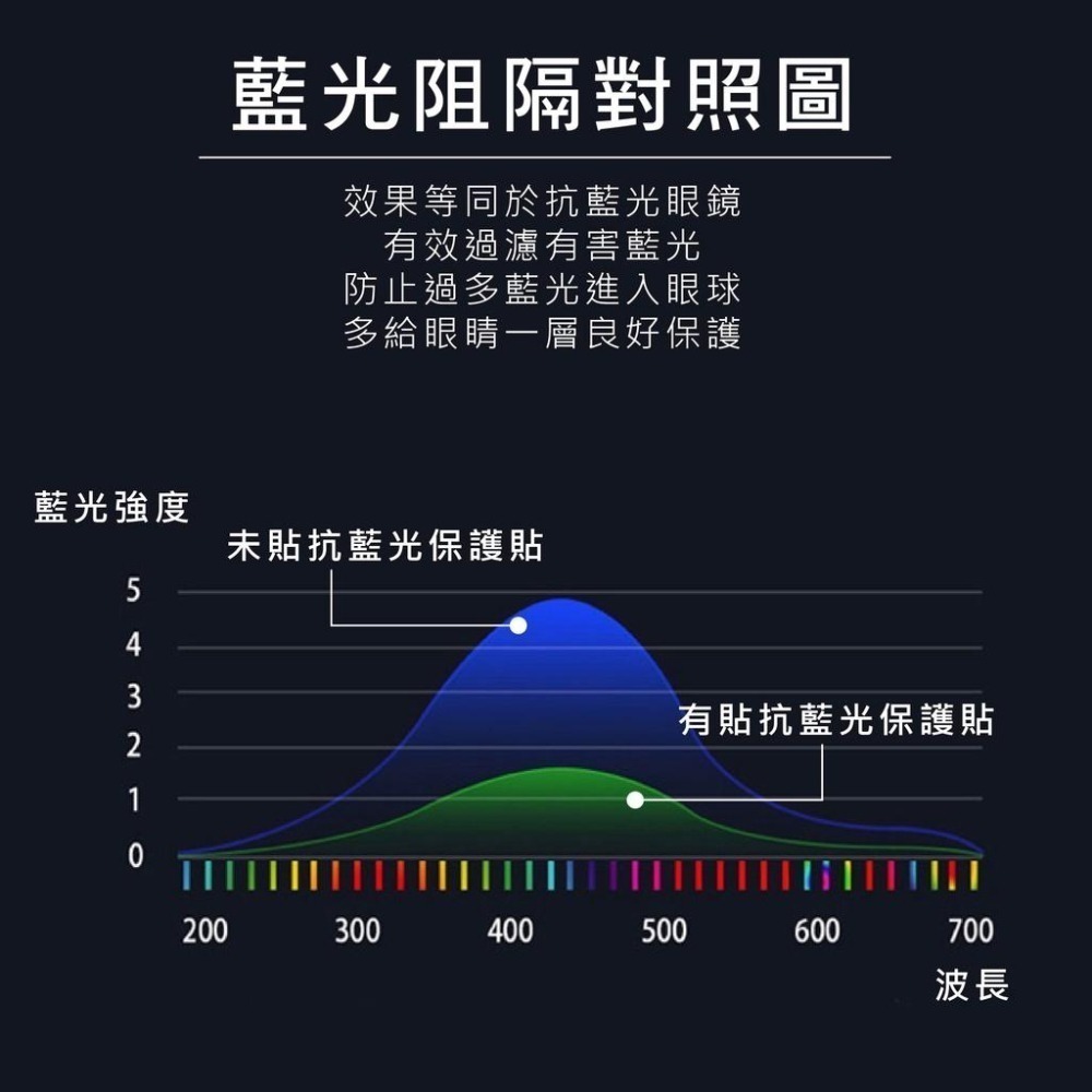 OPPO抗藍光滿版玻璃貼 保護貼適用Reno8 Reno7 Reno6 Reno5 5G R17 Pro R15 A78-細節圖7