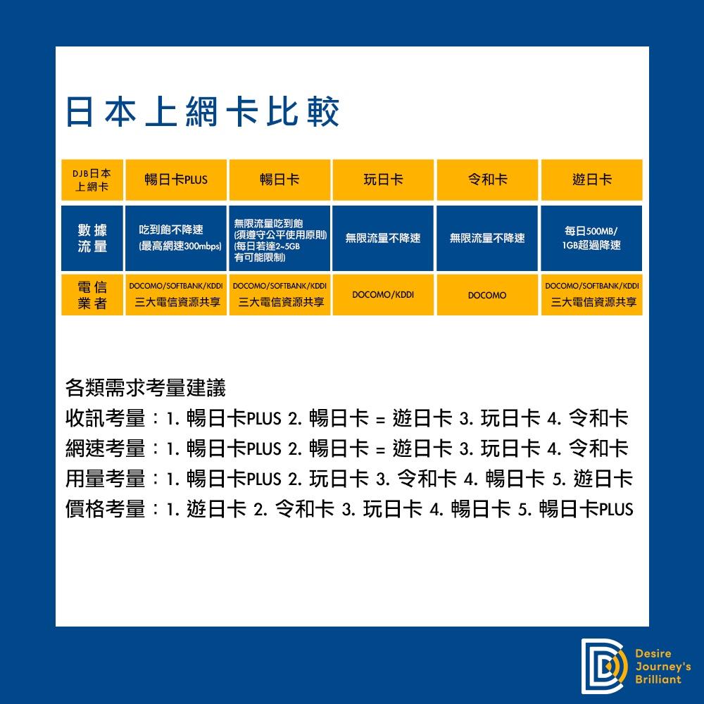 【DJB玩日卡】日本3-14天 DOCOMO / KDDI雙網切換 無限流量不降速(CP值最高的不降速上網卡)-細節圖2