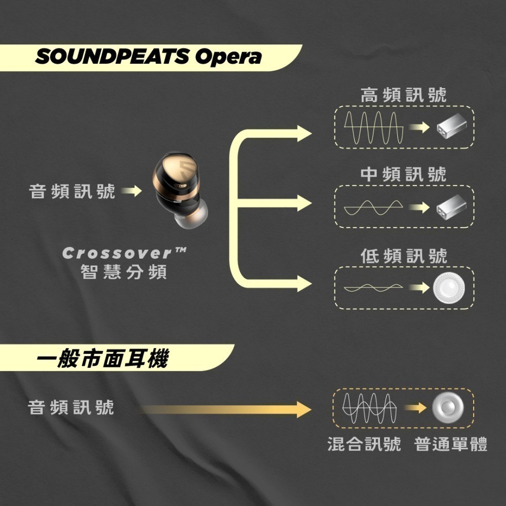 【◇SoundPeats◇】Opera 真無線藍牙耳機｜一圈兩鐵三單體/LDAC/ANC｜藍芽5.3-細節圖3