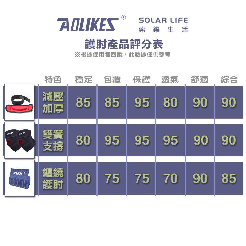 AOLIKES 減震加壓運動護肘.減震護肘 手肘加壓帶 防撞護具 籃球網球肘 加厚防撞護墊-細節圖4