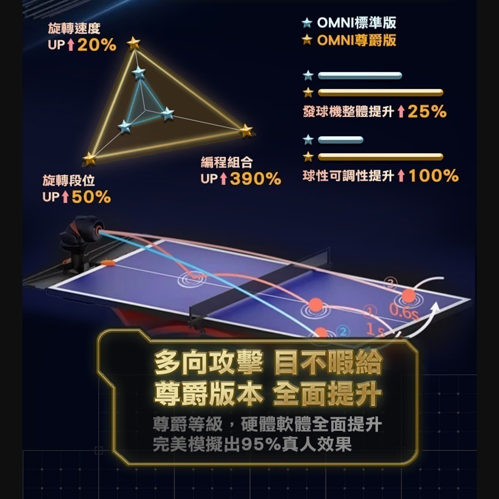 PONGBOT 龐伯特 OMNI黑橙尊爵版人工智能AI桌球發球機/乒乓球機器人.自動發球器 乒乓球機器人 一人打球-細節圖4