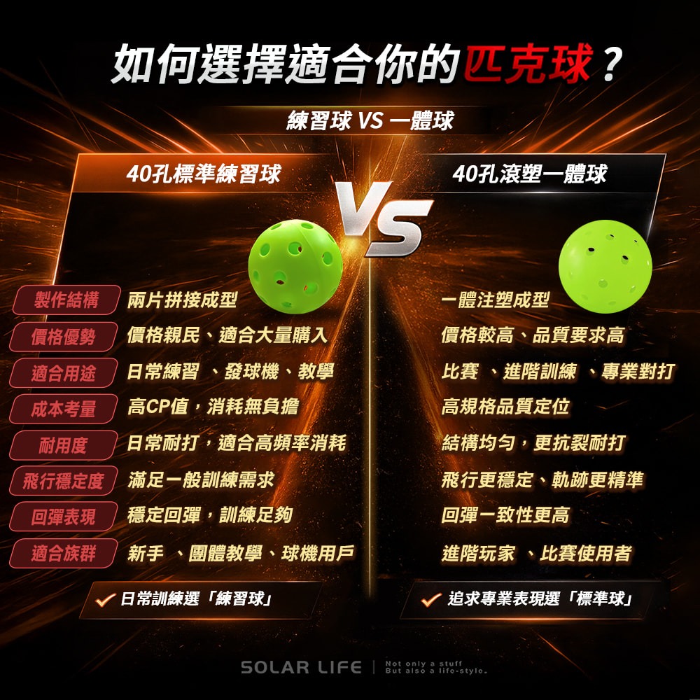 Solar Life 索樂生活 匹克球40孔滾塑一體球.Pickleball 戶外比賽球 PE匹克球 室內室外 耐磨-細節圖5