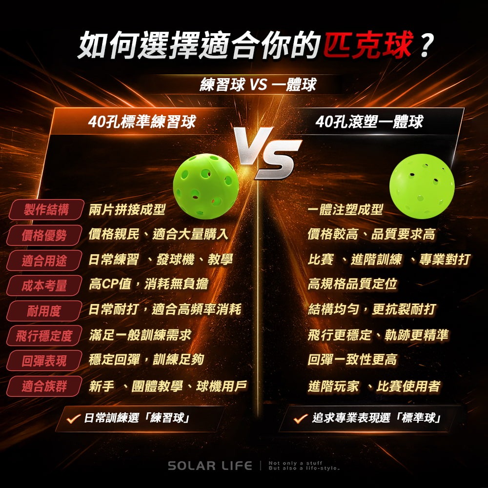 Solar Life 索樂生活 匹克球40孔標準練習球.Pickleball 戶外訓練球 TPE匹克球 室內室外 耐磨-細節圖5
