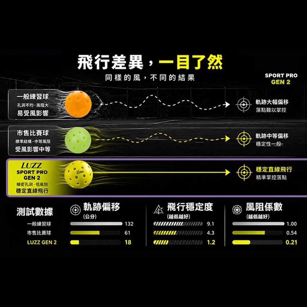 美國Luzz 二代 Gen2 40孔匹克球 競技用32大孔8小孔.匹克球筒 比賽級用球 室內室外 抗風耐打 螢光綠-細節圖3